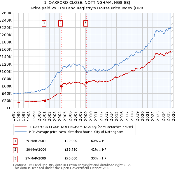 1, OAKFORD CLOSE, NOTTINGHAM, NG8 6BJ: Price paid vs HM Land Registry's House Price Index