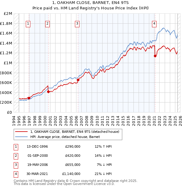 1, OAKHAM CLOSE, BARNET, EN4 9TS: Price paid vs HM Land Registry's House Price Index