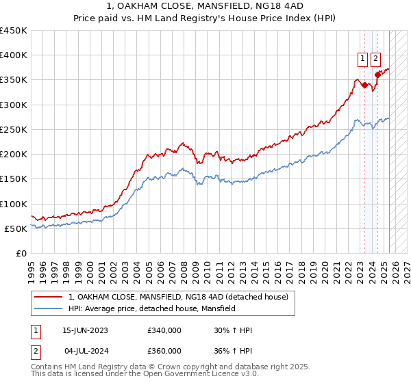 1, OAKHAM CLOSE, MANSFIELD, NG18 4AD: Price paid vs HM Land Registry's House Price Index