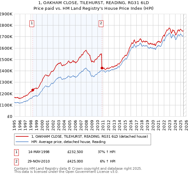 1, OAKHAM CLOSE, TILEHURST, READING, RG31 6LD: Price paid vs HM Land Registry's House Price Index