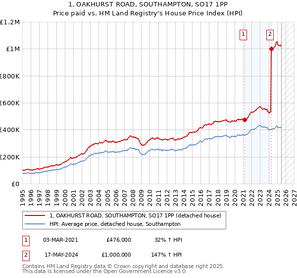 1, OAKHURST ROAD, SOUTHAMPTON, SO17 1PP: Price paid vs HM Land Registry's House Price Index