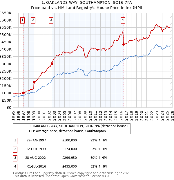1, OAKLANDS WAY, SOUTHAMPTON, SO16 7PA: Price paid vs HM Land Registry's House Price Index
