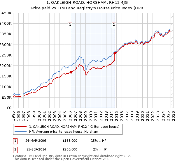 1, OAKLEIGH ROAD, HORSHAM, RH12 4JG: Price paid vs HM Land Registry's House Price Index