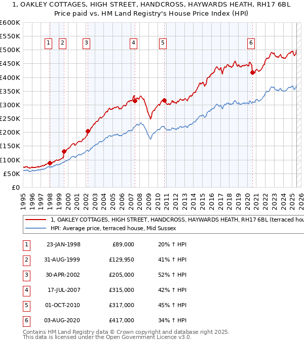1, OAKLEY COTTAGES, HIGH STREET, HANDCROSS, HAYWARDS HEATH, RH17 6BL: Price paid vs HM Land Registry's House Price Index