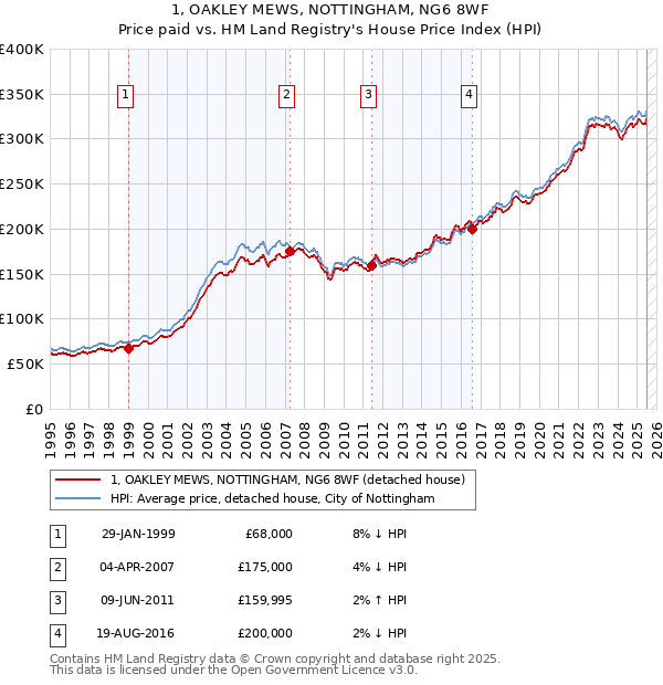 1, OAKLEY MEWS, NOTTINGHAM, NG6 8WF: Price paid vs HM Land Registry's House Price Index