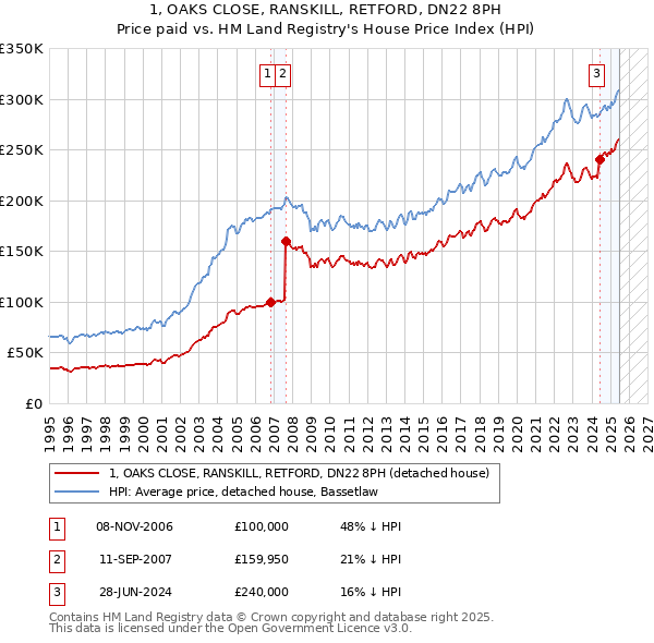 1, OAKS CLOSE, RANSKILL, RETFORD, DN22 8PH: Price paid vs HM Land Registry's House Price Index