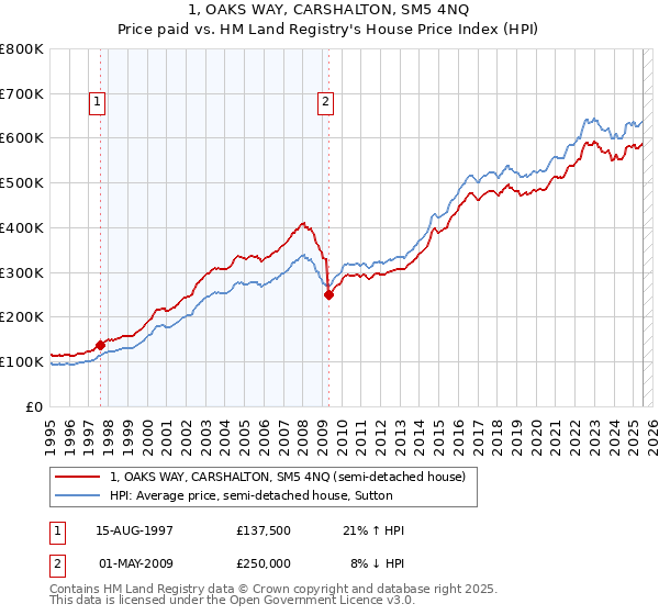 1, OAKS WAY, CARSHALTON, SM5 4NQ: Price paid vs HM Land Registry's House Price Index