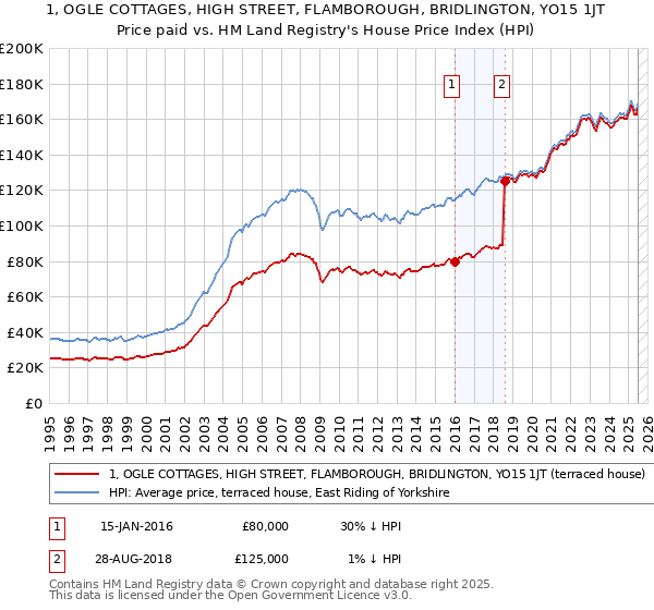 1, OGLE COTTAGES, HIGH STREET, FLAMBOROUGH, BRIDLINGTON, YO15 1JT: Price paid vs HM Land Registry's House Price Index