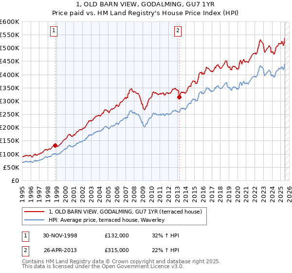1, OLD BARN VIEW, GODALMING, GU7 1YR: Price paid vs HM Land Registry's House Price Index