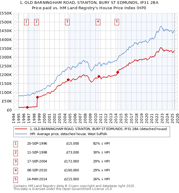 1, OLD BARNINGHAM ROAD, STANTON, BURY ST EDMUNDS, IP31 2BA: Price paid vs HM Land Registry's House Price Index