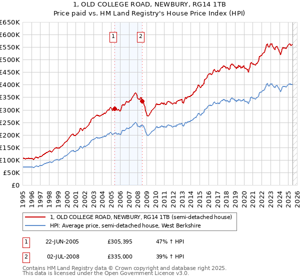 1, OLD COLLEGE ROAD, NEWBURY, RG14 1TB: Price paid vs HM Land Registry's House Price Index
