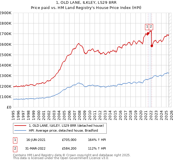 1, OLD LANE, ILKLEY, LS29 8RR: Price paid vs HM Land Registry's House Price Index