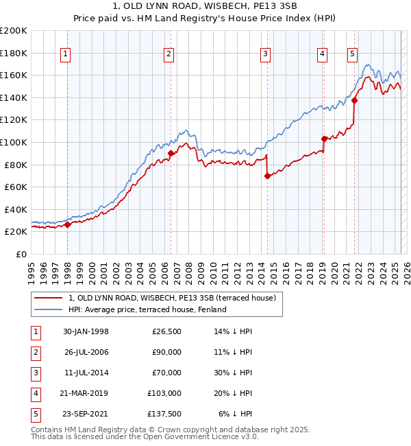 1, OLD LYNN ROAD, WISBECH, PE13 3SB: Price paid vs HM Land Registry's House Price Index