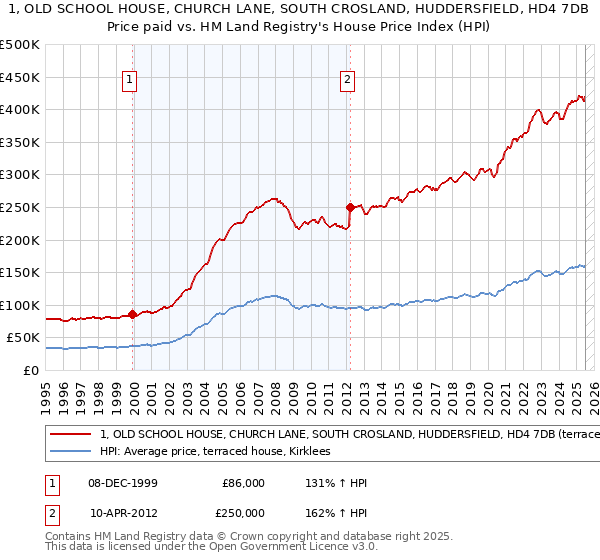 1, OLD SCHOOL HOUSE, CHURCH LANE, SOUTH CROSLAND, HUDDERSFIELD, HD4 7DB: Price paid vs HM Land Registry's House Price Index