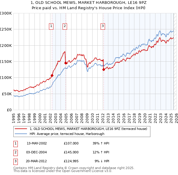 1, OLD SCHOOL MEWS, MARKET HARBOROUGH, LE16 9PZ: Price paid vs HM Land Registry's House Price Index