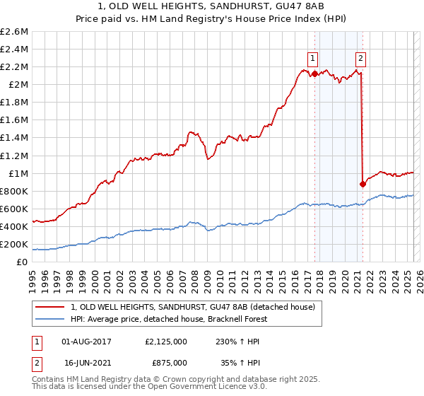 1, OLD WELL HEIGHTS, SANDHURST, GU47 8AB: Price paid vs HM Land Registry's House Price Index