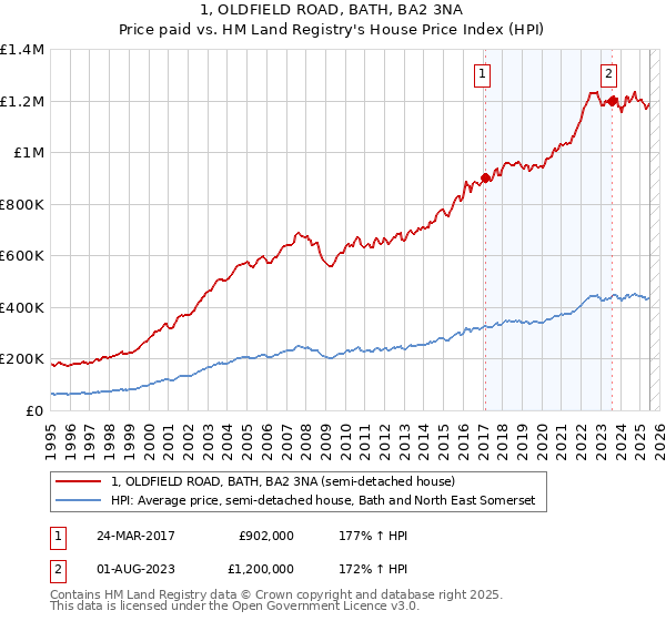 1, OLDFIELD ROAD, BATH, BA2 3NA: Price paid vs HM Land Registry's House Price Index