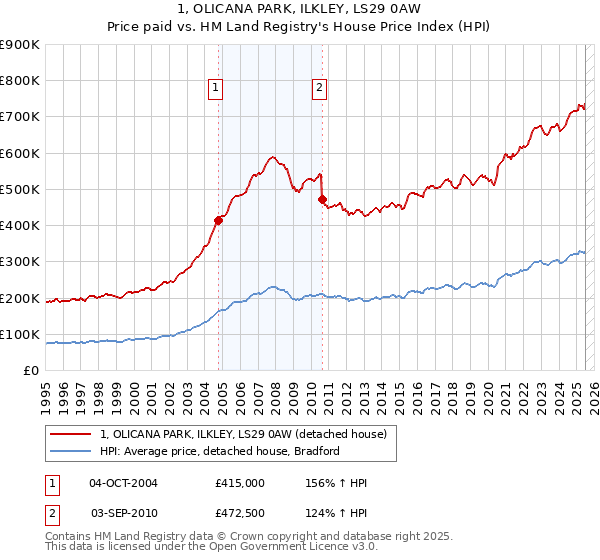 1, OLICANA PARK, ILKLEY, LS29 0AW: Price paid vs HM Land Registry's House Price Index
