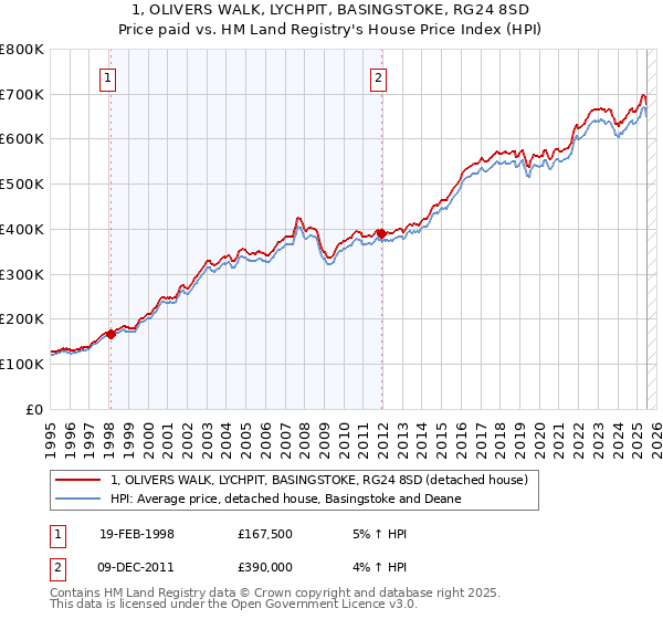 1, OLIVERS WALK, LYCHPIT, BASINGSTOKE, RG24 8SD: Price paid vs HM Land Registry's House Price Index