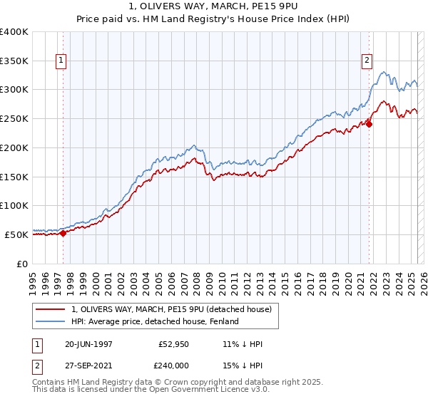 1, OLIVERS WAY, MARCH, PE15 9PU: Price paid vs HM Land Registry's House Price Index