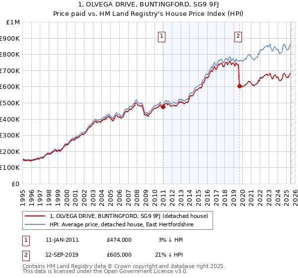 1, OLVEGA DRIVE, BUNTINGFORD, SG9 9FJ: Price paid vs HM Land Registry's House Price Index