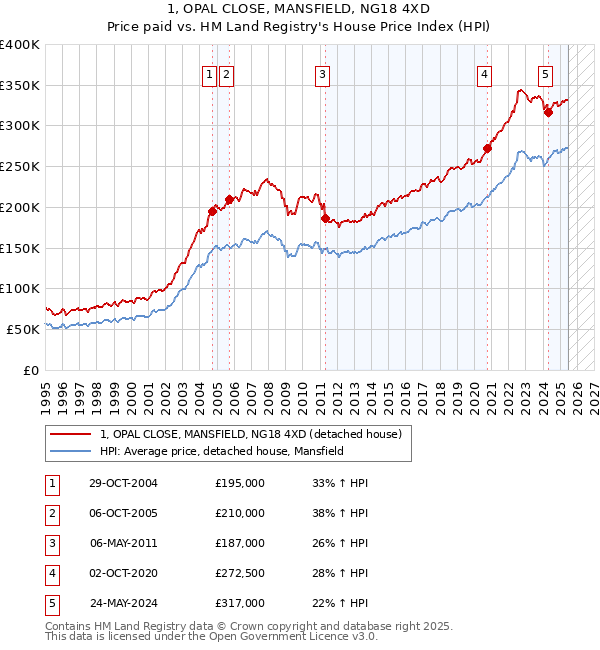 1, OPAL CLOSE, MANSFIELD, NG18 4XD: Price paid vs HM Land Registry's House Price Index