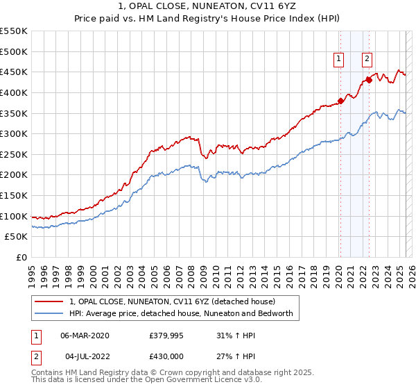 1, OPAL CLOSE, NUNEATON, CV11 6YZ: Price paid vs HM Land Registry's House Price Index