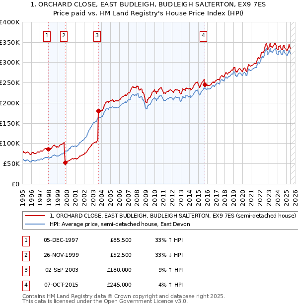 1, ORCHARD CLOSE, EAST BUDLEIGH, BUDLEIGH SALTERTON, EX9 7ES: Price paid vs HM Land Registry's House Price Index