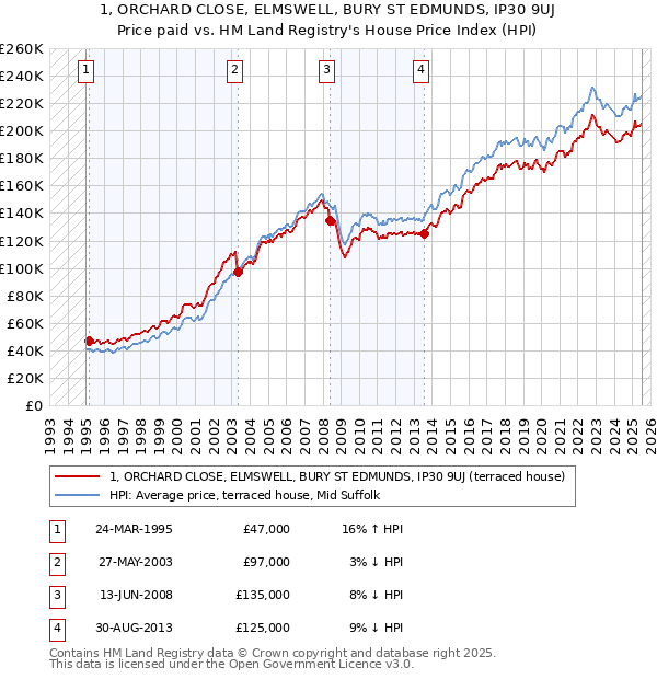 1, ORCHARD CLOSE, ELMSWELL, BURY ST EDMUNDS, IP30 9UJ: Price paid vs HM Land Registry's House Price Index