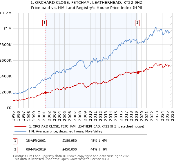 1, ORCHARD CLOSE, FETCHAM, LEATHERHEAD, KT22 9HZ: Price paid vs HM Land Registry's House Price Index