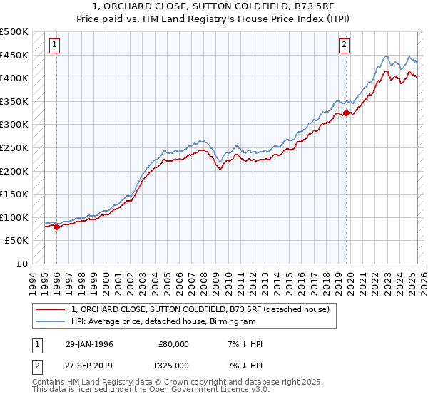 1, ORCHARD CLOSE, SUTTON COLDFIELD, B73 5RF: Price paid vs HM Land Registry's House Price Index