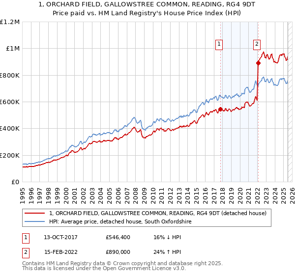 1, ORCHARD FIELD, GALLOWSTREE COMMON, READING, RG4 9DT: Price paid vs HM Land Registry's House Price Index