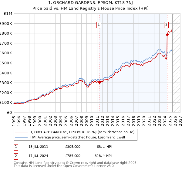 1, ORCHARD GARDENS, EPSOM, KT18 7NJ: Price paid vs HM Land Registry's House Price Index
