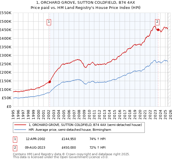 1, ORCHARD GROVE, SUTTON COLDFIELD, B74 4AX: Price paid vs HM Land Registry's House Price Index
