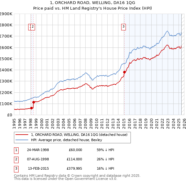 1, ORCHARD ROAD, WELLING, DA16 1QG: Price paid vs HM Land Registry's House Price Index