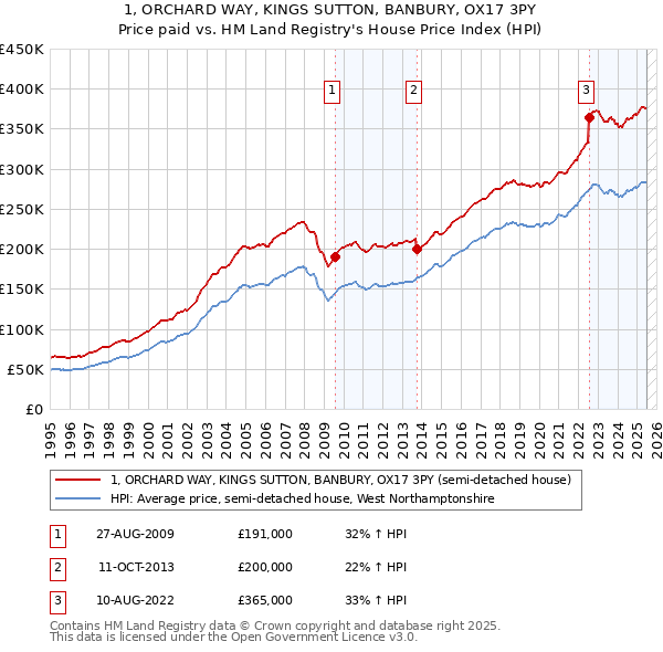 1, ORCHARD WAY, KINGS SUTTON, BANBURY, OX17 3PY: Price paid vs HM Land Registry's House Price Index
