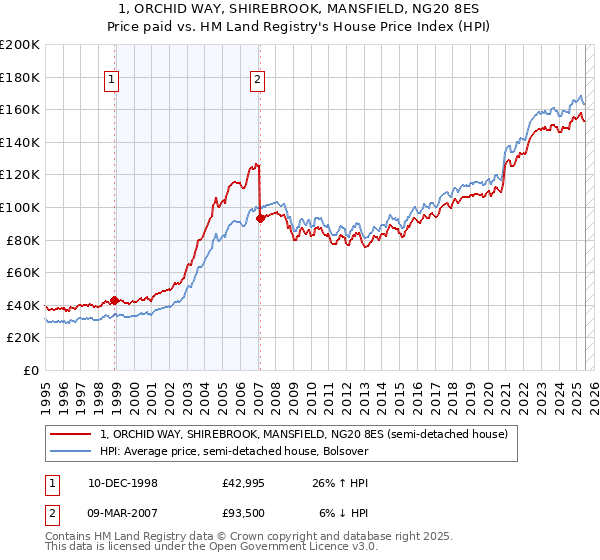 1, ORCHID WAY, SHIREBROOK, MANSFIELD, NG20 8ES: Price paid vs HM Land Registry's House Price Index