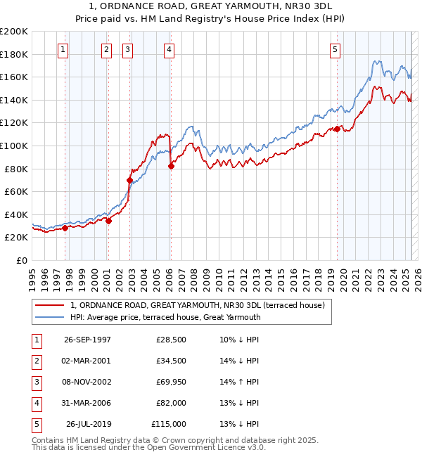 1, ORDNANCE ROAD, GREAT YARMOUTH, NR30 3DL: Price paid vs HM Land Registry's House Price Index