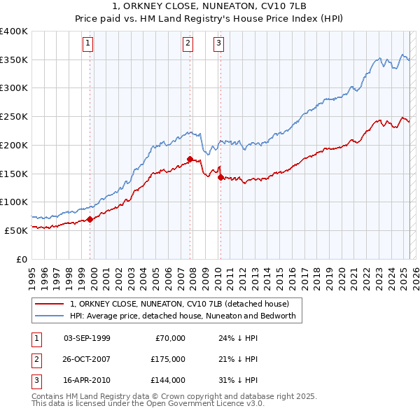 1, ORKNEY CLOSE, NUNEATON, CV10 7LB: Price paid vs HM Land Registry's House Price Index