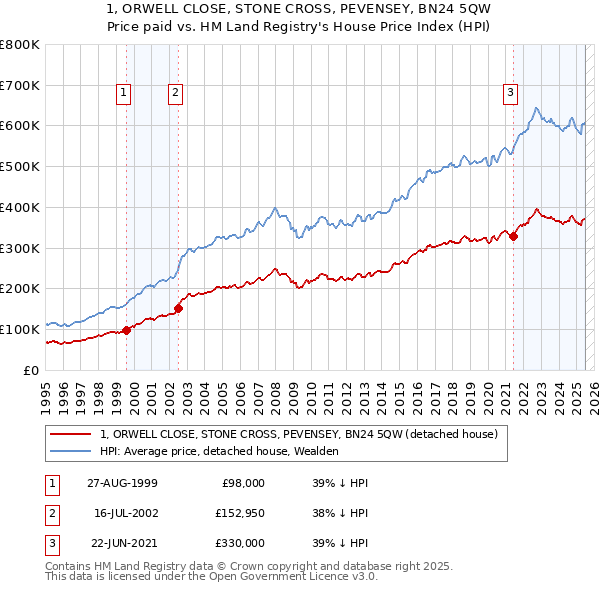 1, ORWELL CLOSE, STONE CROSS, PEVENSEY, BN24 5QW: Price paid vs HM Land Registry's House Price Index