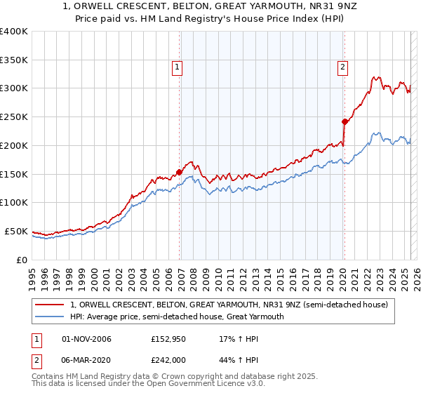 1, ORWELL CRESCENT, BELTON, GREAT YARMOUTH, NR31 9NZ: Price paid vs HM Land Registry's House Price Index