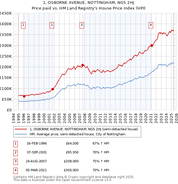 1, OSBORNE AVENUE, NOTTINGHAM, NG5 2HJ: Price paid vs HM Land Registry's House Price Index
