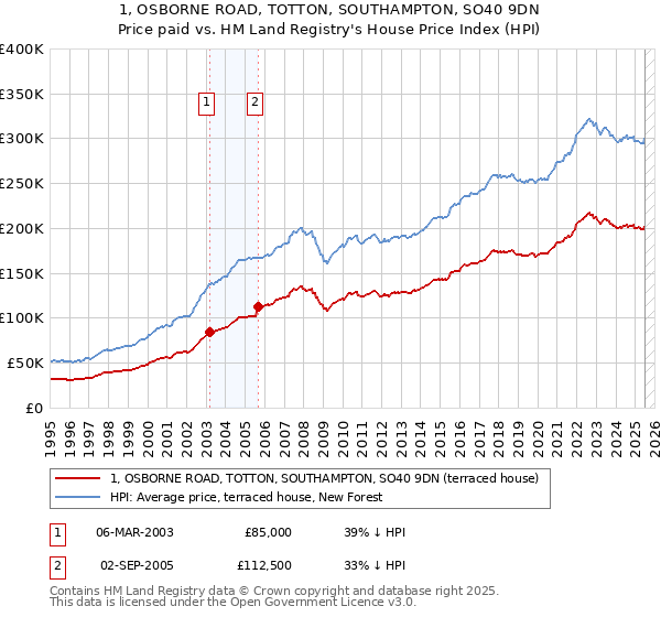 1, OSBORNE ROAD, TOTTON, SOUTHAMPTON, SO40 9DN: Price paid vs HM Land Registry's House Price Index