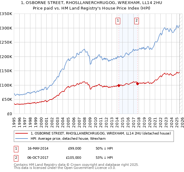 1, OSBORNE STREET, RHOSLLANERCHRUGOG, WREXHAM, LL14 2HU: Price paid vs HM Land Registry's House Price Index