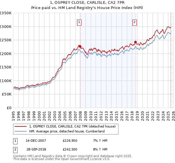 1, OSPREY CLOSE, CARLISLE, CA2 7PR: Price paid vs HM Land Registry's House Price Index