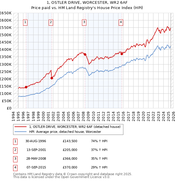 1, OSTLER DRIVE, WORCESTER, WR2 6AF: Price paid vs HM Land Registry's House Price Index