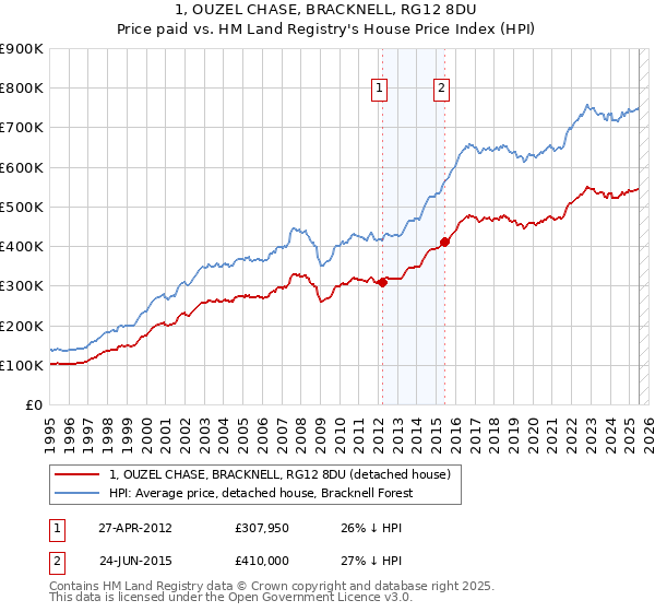 1, OUZEL CHASE, BRACKNELL, RG12 8DU: Price paid vs HM Land Registry's House Price Index