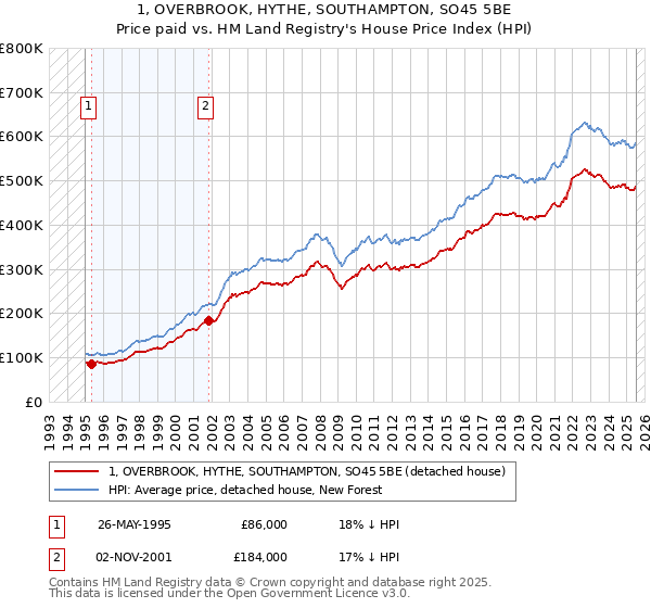 1, OVERBROOK, HYTHE, SOUTHAMPTON, SO45 5BE: Price paid vs HM Land Registry's House Price Index