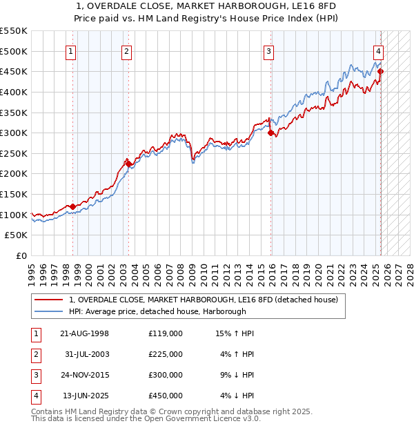 1, OVERDALE CLOSE, MARKET HARBOROUGH, LE16 8FD: Price paid vs HM Land Registry's House Price Index