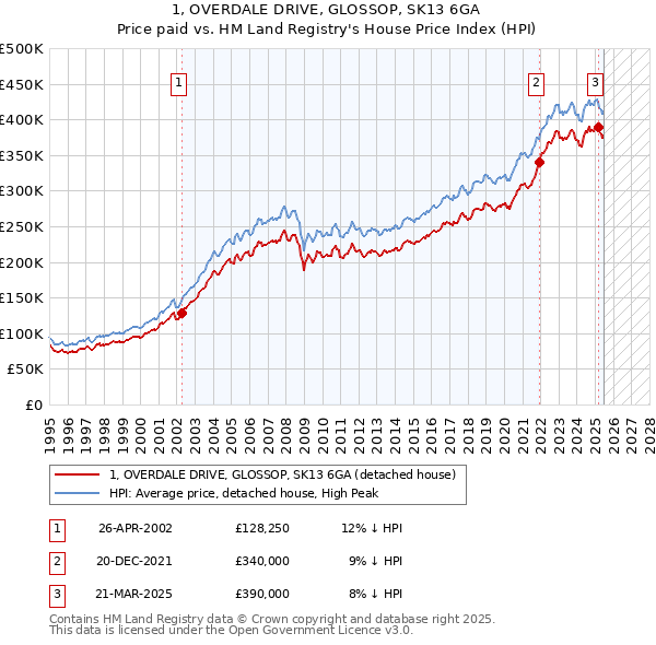 1, OVERDALE DRIVE, GLOSSOP, SK13 6GA: Price paid vs HM Land Registry's House Price Index